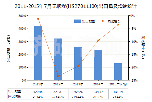 2011-2015年7月無(wú)煙煤(HS27011100)出口量及增速統(tǒng)計(jì)